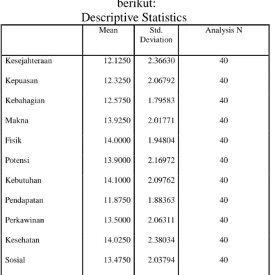 Tabel 2  KMO and Bartlett's Test  Kaiser-Meyer-Olkin  Measure of Sampling  Adequacy.  .815  Bartlett's  Test of  Sphericity  Approx