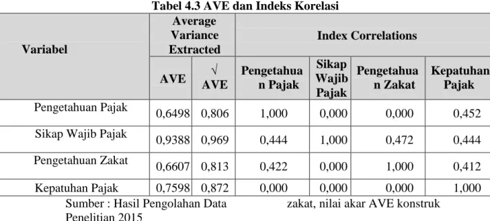 Tabel 4.3 AVE dan Indeks Korelasi 