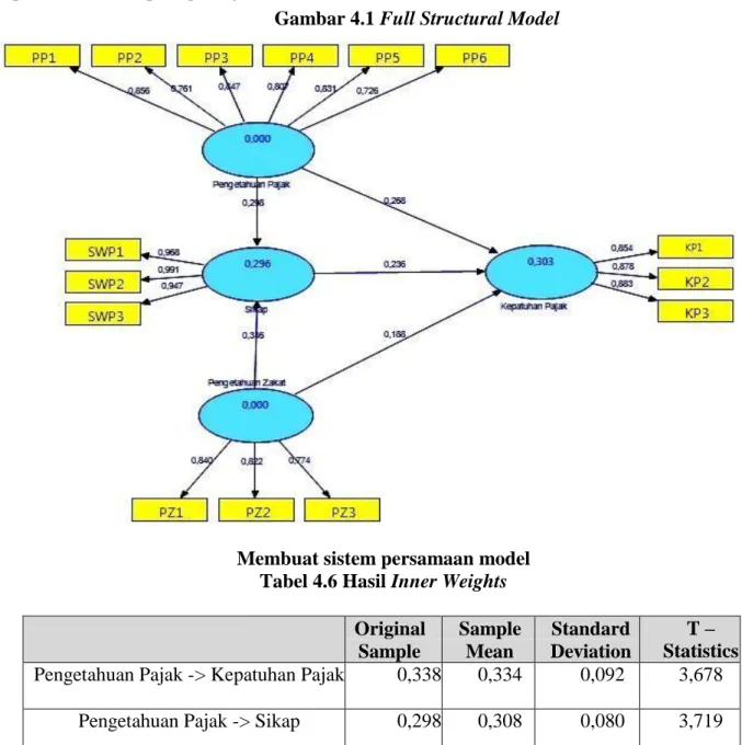 Gambar 4.1 Full Structural Model 