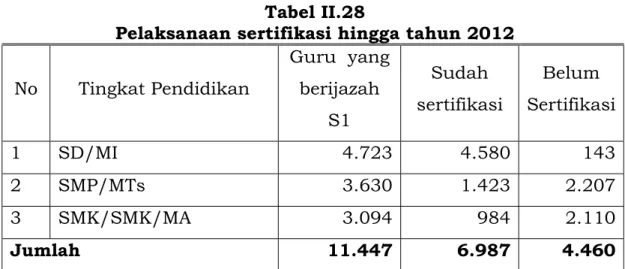 Tabel II.28 