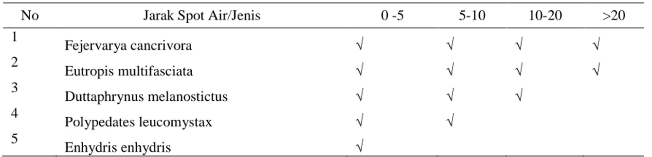 Tabel 5. Preferensi habitat herpetofauna berdasarkan jarak sumber air 