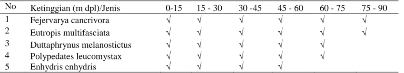 Tabel 4. Preferensi habitat herpetofauna berdasarkan ketinggian lokasi 
