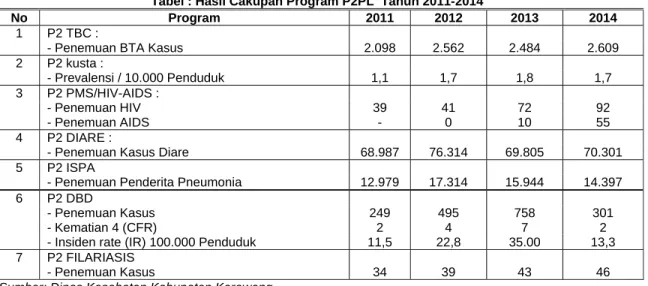 Tabel : Hasil Cakupan Program P2PL  Tahun 2011-2014 