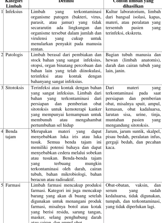 Tabel 2.1. Klasifikasi Limbah Medis Padat yang Berasal dari Rumah Sakit    Kategori  