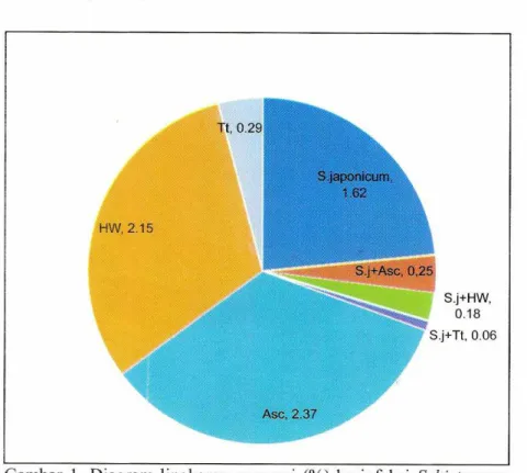 Gambar 1. Diagram lingkaran proporsi (%) ko-infeksi  Schistosoma  japonicutn  dan  STH  di Kecamatan Lore Utara,  Kabupaten Poso tahun 2013