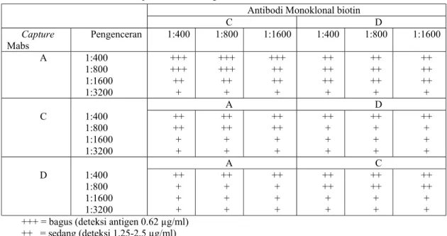 Tabel 1 . Hasil standarisasi capture ELISA dengan antibodi monoklonal