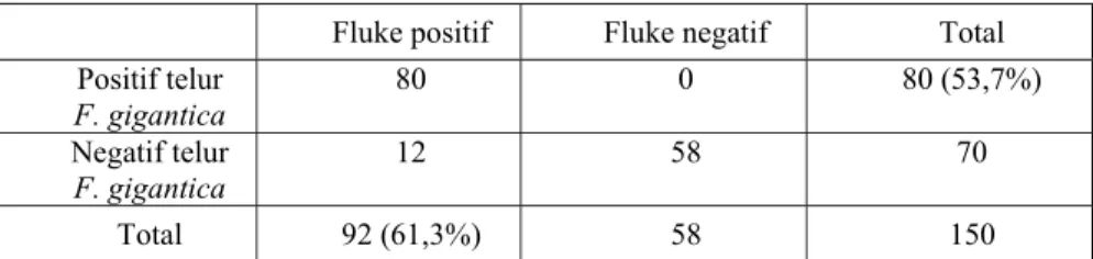 Tabel 4. Hasil pemeriksaan telur cacing F. gigantica dalam feses sapi RPH  Fluke positif  Fluke negatif  Total  Positif telur  