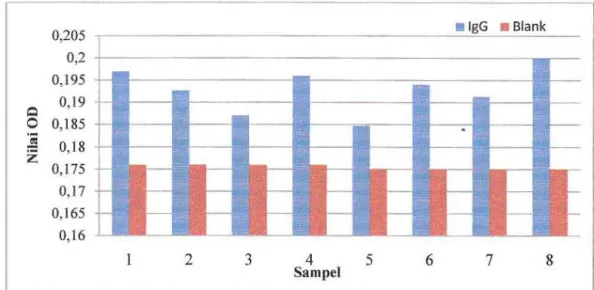 Gambar  8.  Hasil  Sebaran Optimasi Uji ELISA AgES  1  µg/ml : IgG  Sampel (1 -4)  2  µg/ml  dan AgES  1  µg/ml  :  Sampel  (5-8)  1  µg/ml 