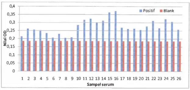 Gambar  10.  Sebaran Absorbansi Serum  Positif dengan IgG Coating  1  µg/ml 