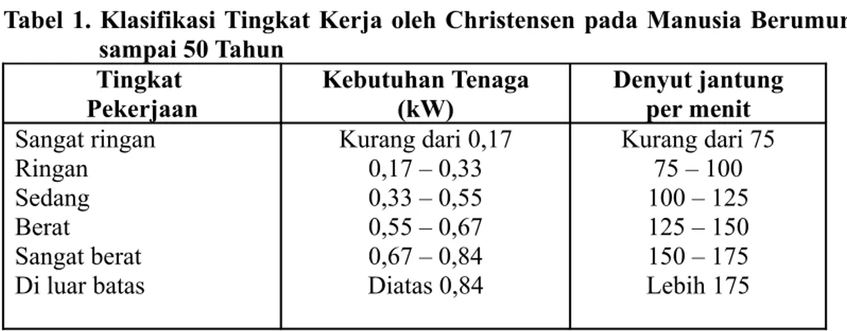 Tabel 1. Klasifikasi Tingkat Kerja oleh Christensen pada Manusia Berumur 20  sampai 50 Tahun Tingkat  Pekerjaan Kebutuhan Tenaga(kW) Denyut jantungper menit Sangat ringan Ringan Sedang Berat Sangat berat Di luar batas Kurang dari 0,170,17 – 0,330,33 – 0,55