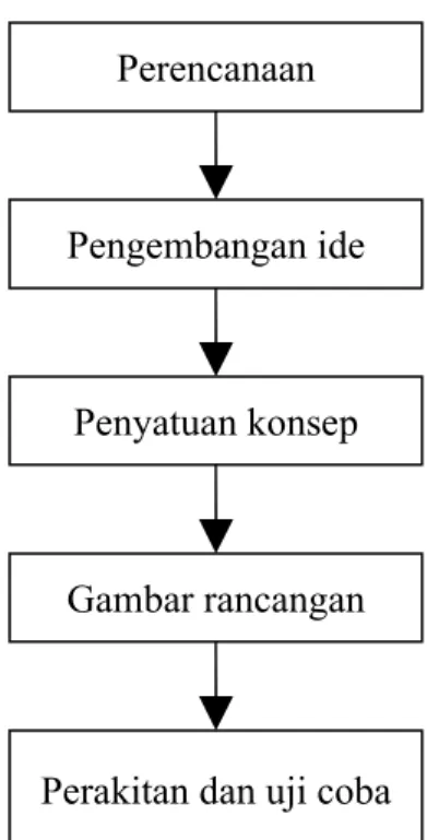 Gambar 1. Diagram Alir Konsep Rancang Bangun (Ulrich,1995)