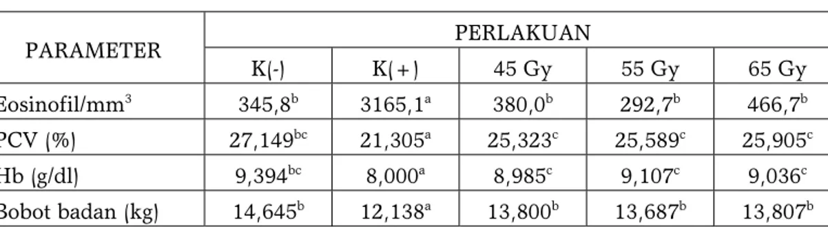 Tabel 1.  Pengaruh  infeksi  F. gigantica pada nilai eosinofil, PCV, kadar Hb dan 
