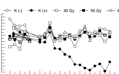 Gambar 2. Rataan nilai hematokrit (PCV) kambing kelompok kontrol dan iradiasi  selama 20 minggu percobaan