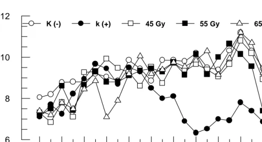 Gambar 3. Rataan kadar hemoglobin (Hb) pada kambing kelompok kontrol dan iradiasi  selama 20 minggu percobaan