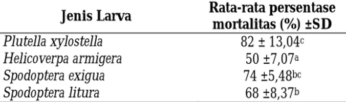 Tabel 1. Hasil Uji  BNT Persentase Mortalitas Larva  Ordo Lepidoptera 