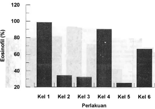 Gambar 2.  Pengarull iradiasi F. gigafltica  terhadap persentase sel eosinofil  kambing:  Ke I  = kontrol  positif;  Kel