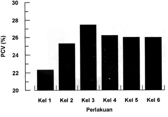 Gambar 4.  Pengaruh iradiasi F. gigantica terhadap  persentase  PCV kmnbing: Kel.  1 = kontrol positif; Kel