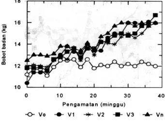 Gambar Rataan  pertambahan  bobot  badan  kambing selama percobaan dengan dosis iradiasi,  Vo = 0 Gy,  VI  = 45 Gy,  V2 = 55 Gy,  V3 = 65 Gy, Vn = kontrol negatif.