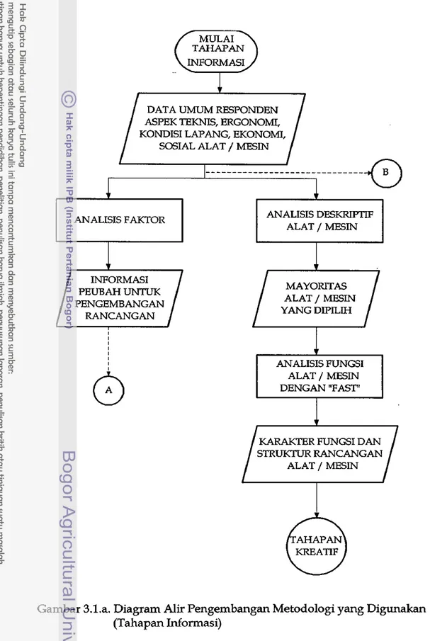 Gambar 3.1.a. Diagram Alir  Pengembangan  Metodologi  yang  Digunakan  (Tahapan  Mormasi) 