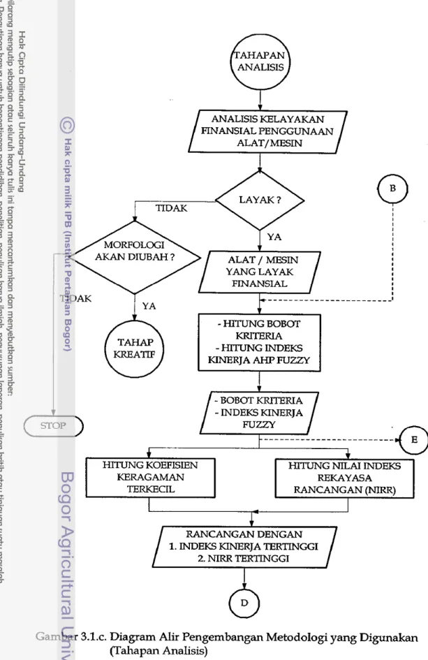 Gambar  3.l.c.  Diagram Alir Pengembangan Metodologi yang Digunakan  (Tahapan Analisis) 