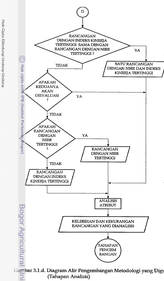 Gambar  3.1.d.  Diagram Alir Pengembangan Metodologi  yang  Digunakan  (Tahapan  Analisis) 