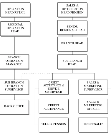 Gambar 2.1 Struktur Organisasi Bank BTPN Kcp Achmad Yani 
