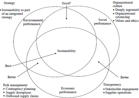 Gambar 2.5 Sustainable Supply Chain Management (Carter dan Roger, 2011)