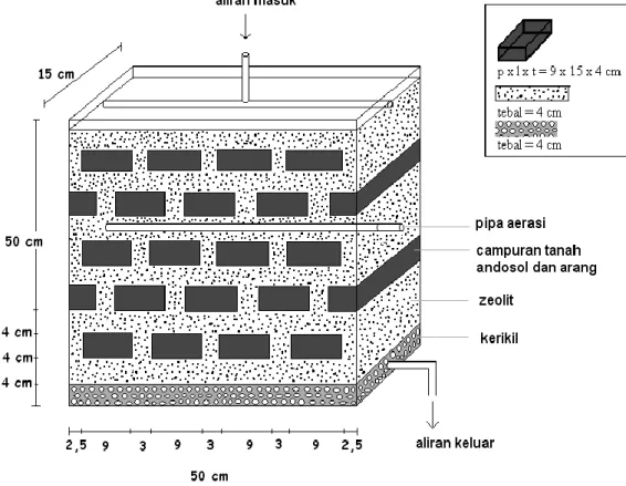 Gambar 1. Instrumen Multi Soil Layering 