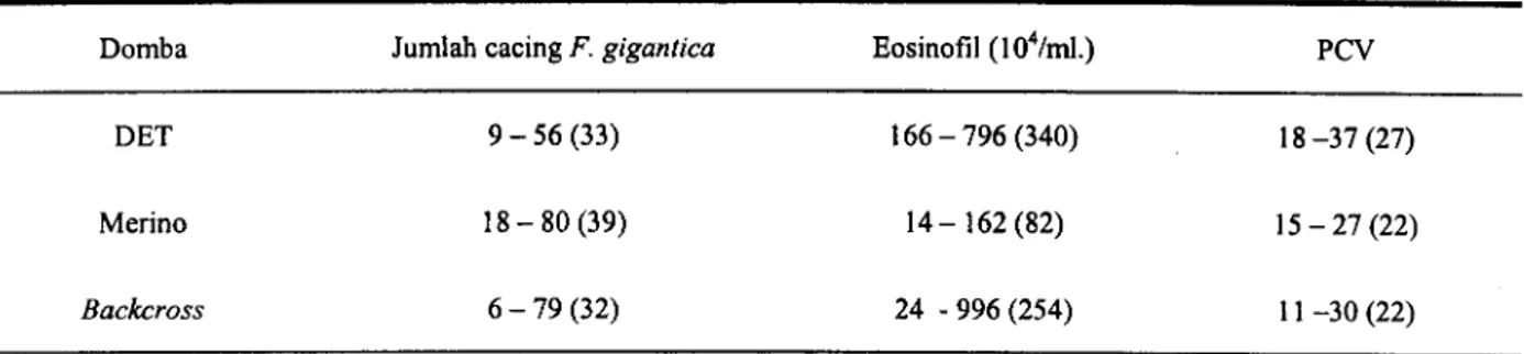 Tabel 1 . Jumlah cacing Fasciola gigantica, jumlah eosinofil total (minggu 4 pasca infeksi) clan nilai PCV (minggu ke 14 pasca infeksi) pada domba DET, domba Merino dan domba backcross