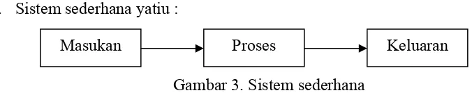 Gambar 2. Sistem dan Proses Kegiatan di Rumah Sakit. 