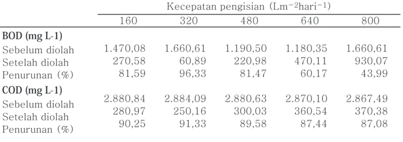 Tabel 1. Persentase Penurunan BOD dan COD pada Berbagai Kecepatan Pengisian