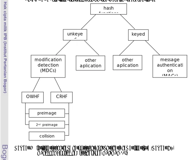 Gambar 2 Klasifikasi sederhana dari kriptografi fungsi hash dan aplikasinya (Gambar 9.1,  Handbook Applied of Cryptographi, Halaman 324) 