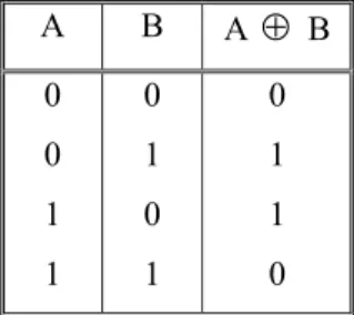 Tabel 1 Tabel Xor operasi biner  2.6 Diferensial  Modular  dan  Xor 