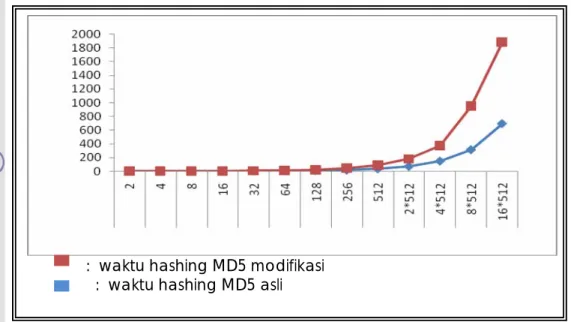 Gambar 4  Grafik perbandingan waktu antara algoritme MD5 asli dan modifikasi  (detik)