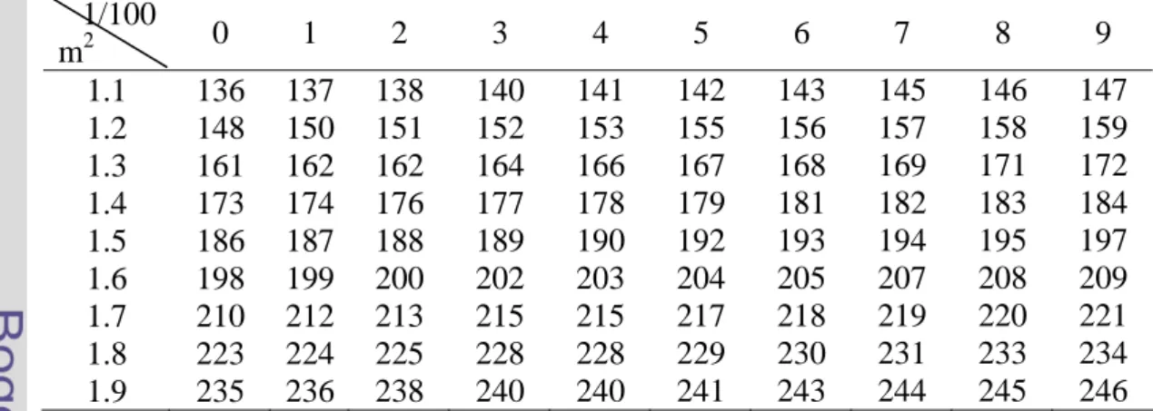 Tabel 1. Tabel konversi BME ekuivalen dengan VO 2  berdasarkan luas permukaan tubuh  1/100  m 2 0 1 2 3 4 5 6 7 8 9  1.1  1.2  1.3  1.4  1.5  1.6  1.7  1.8  1.9  136 148 161 173 186 198 210 223 235  137 150 162 174 187 199 212 224 236  138 151 162 176 188 