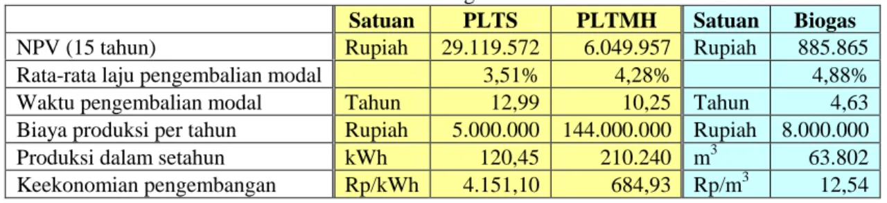 Tabel 1. Hasil Perhitungan Keekonomian