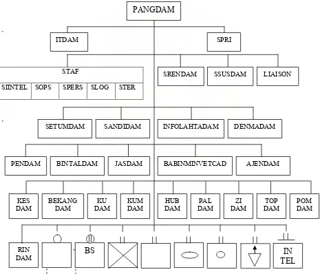 Gambar 3. Struktur Organisasi Kodam I/BB 