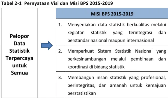 Tabel 2-1  Pernyataan Visi dan Misi BPS 2015-2019 