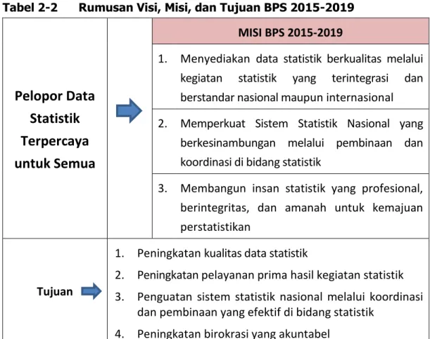 Tabel 2-2  Rumusan Visi, Misi, dan Tujuan BPS 2015-2019 
