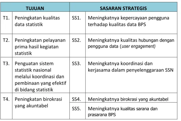 Tabel 2-4  Tujuan dan Strategis BPS Provinsi Sumatera Selatan 