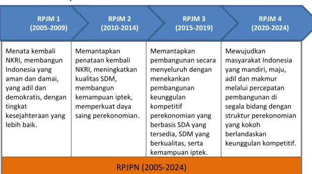 Gambar 3-1   Tahapan RPJPN 2005-2025  