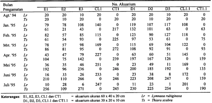 Tabel 6 yang menunjukkan proporsi/perbandingan populasi masing-masing jenis siput dalam akuarium ukuran 60 x 40 x 20 cm dan ukuran 30 x 20 x 10 cm baik pada awal penelitian, bulan ke-6 maupun bulan ke-12.