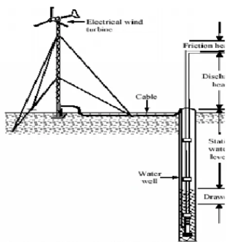 Gambar 1. Skema electrical wind pumps. 