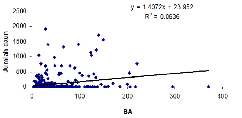 Gambar  2. Hubungan antara jumlah daun dengan basal ar ea (BA) [R elationship between leaves number  with basal area (BA)]  