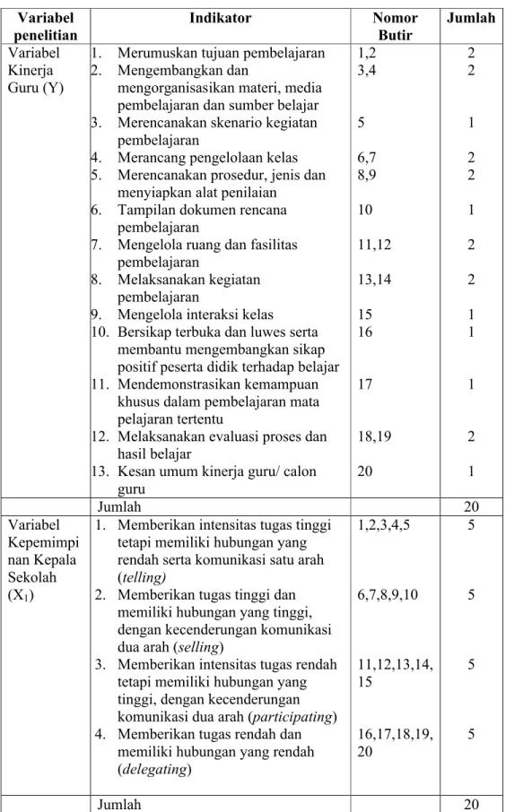 Tabel 3.2: Kisi-kisi Instrumen Variabel  penelitian Indikator Nomor Butir Jumlah Variabel  Kinerja  Guru (Y)