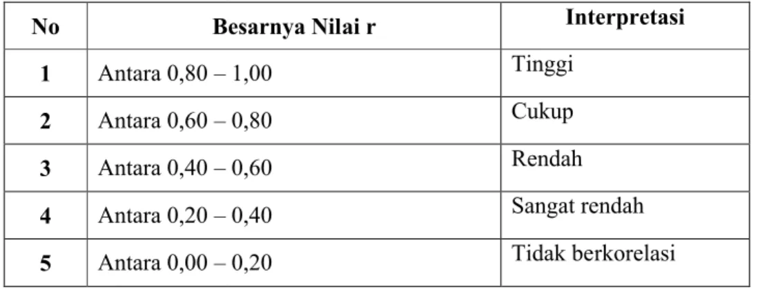 Tabel 3.7: Daftar Interpretasi Nilai r (reliabilitas instrumen)