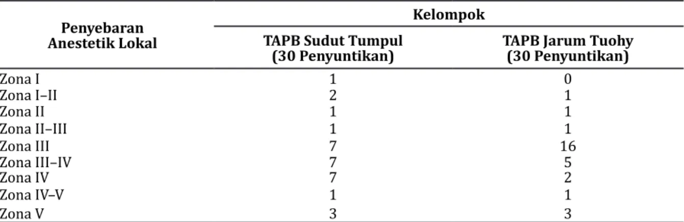 Tabel 2 Penyebaran Anestetik Lokal Hasil Pencitraan Ultrasonografi pada Kelompok TAPB    Jarum Sudut Tumpul dan Kelompok TAPB Jarum Tuohy