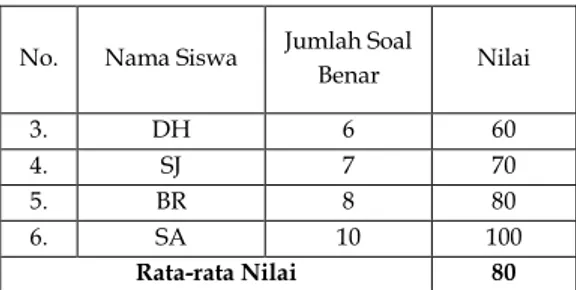 Tabel  4.1  Data  Tes  Awal/Pre-Test  Kemampuan Berhitung Anak Autis  Kelas IV di SLB Negeri Pandaan 