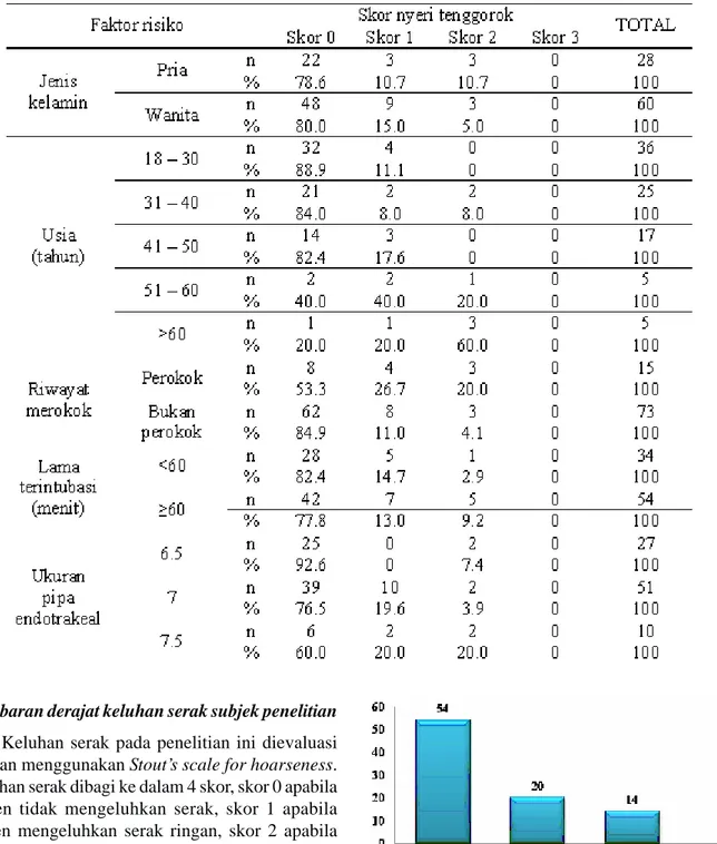 Tabel 2. Distribusi frekuensi derajat keluhan nyeri tenggorok subjek penelitian berdasarkan jenis kelamin, usia, riwayat merokok, lama terintubasi dan ukuran pipa endotrakeal