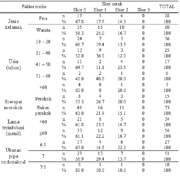 Tabel 3. Distribusi frekuensi derajat keluhan serak subjek penelitian berdasarkan jenis kelamin, usia, riwayat merokok, lama terintubasi dan ukuran pipa endotrakeal